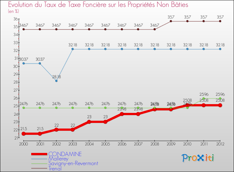 Evolution du taux de la taxe foncière sur les immeubles et terrains non batis pour CONDAMINE et les communes proches de 2000 à 2012 Comparaison des taux de la taxe foncière sur les immeubles et terrains non batis pour CONDAMINE et les communes voisines de 2000 à 2012