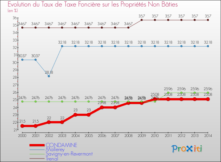 Evolution du taux de la taxe foncière sur les immeubles et terrains non batis pour CONDAMINE et les communes proches de 2000 à 2014 Comparaison des taux de la taxe foncière sur les immeubles et terrains non batis pour CONDAMINE et les communes voisines de 2000 à 2014