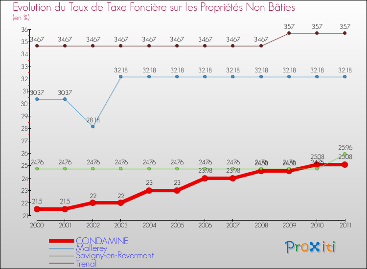 Evolution du taux de la taxe foncière sur les immeubles et terrains non batis pour CONDAMINE et les communes proches Comparaison des taux de la taxe foncière sur les immeubles et terrains non batis pour CONDAMINE et les communes voisines