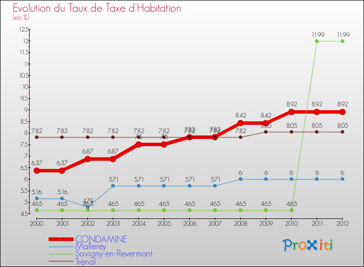 Evolution du taux de la taxe d'habitation pour CONDAMINE et les communes proches Comparaison des taux de la taxe d'habitation pour CONDAMINE et les communes voisines