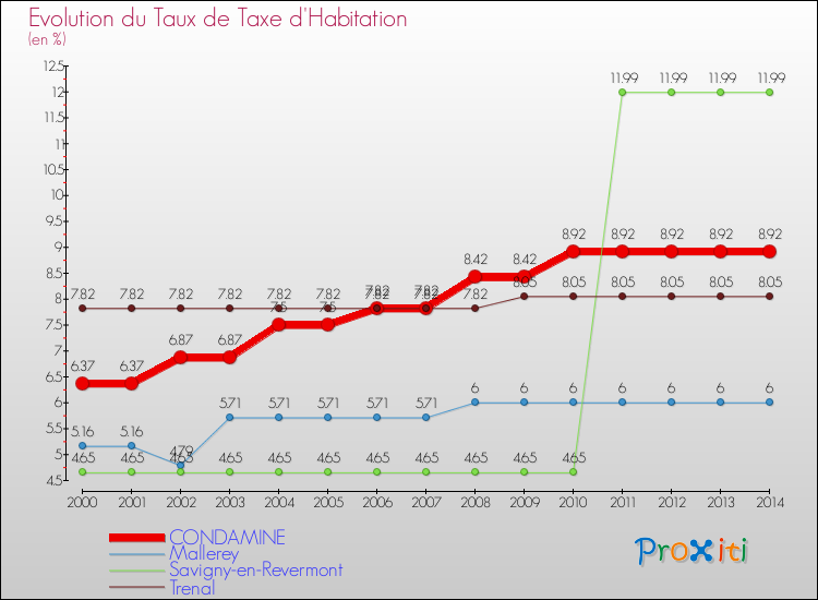 Evolution du taux de la taxe d'habitation pour CONDAMINE et les communes proches de 2000 à 2014 Comparaison des taux de la taxe d'habitation pour CONDAMINE et les communes voisines de 2000 à 2014