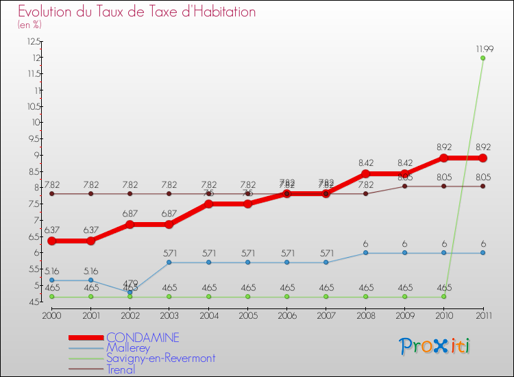 Evolution du taux de la taxe d'habitation pour CONDAMINE et les communes proches Comparaison des taux de la taxe d'habitation pour CONDAMINE et les communes voisines