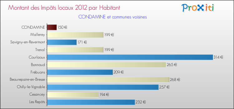 Montant des impôts locaux par Habitant pour CONDAMINE et les communes proches Comparaison des impôts locaux par habitant pour CONDAMINE et les communes voisines