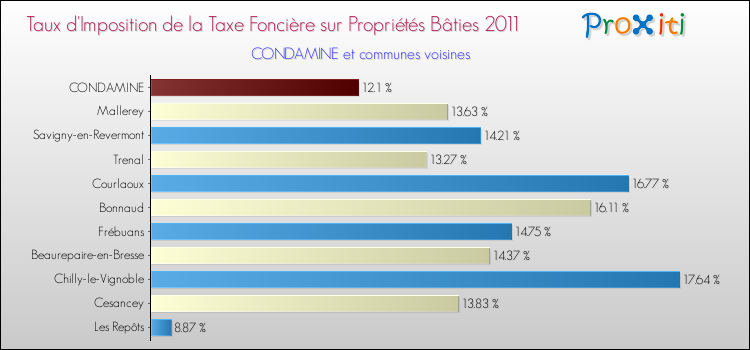 Taux d'imposition de la taxe foncière sur le bati 2011 pour CONDAMINE et les communes proches Comparaison des taux d'imposition de la taxe foncière sur le bati 2011 pour CONDAMINE et les communes voisines