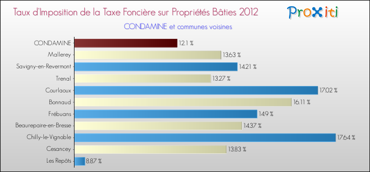 Taux d'imposition de la taxe foncière sur le bati 2012 pour CONDAMINE et les communes proches Comparaison des taux d'imposition de la taxe foncière sur le bati 2012 pour CONDAMINE et les communes voisines