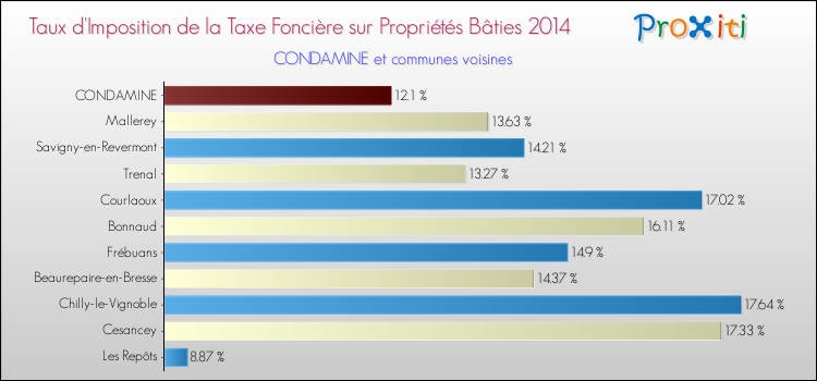 Taux d'imposition de la taxe foncière sur le bati 2014 pour CONDAMINE et les communes proches Comparaison des taux d'imposition de la taxe foncière sur le bati 2014 pour CONDAMINE et les communes voisines