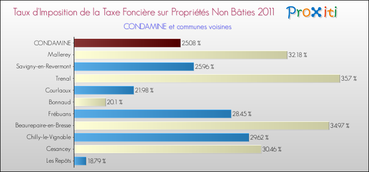 Taux d'imposition de la taxe foncière sur les immeubles et terrains non batis 2011 pour CONDAMINE et les communes proches Comparaison des taux d'imposition de la taxe foncière sur les immeubles et terrains non batis 2011 pour CONDAMINE et les communes voisines