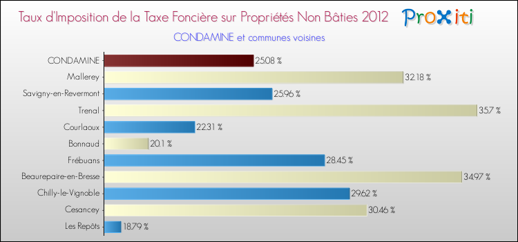 Taux d'imposition de la taxe foncière sur les immeubles et terrains non batis 2012 pour CONDAMINE et les communes proches Comparaison des taux d'imposition de la taxe foncière sur les immeubles et terrains non batis 2012 pour CONDAMINE et les communes voisines