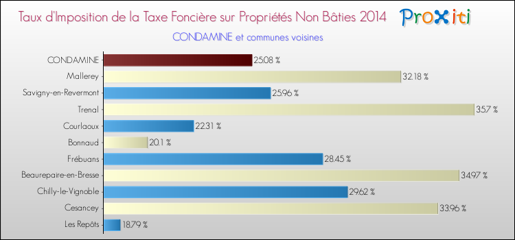 Taux d'imposition de la taxe foncière sur les immeubles et terrains non batis 2014 pour CONDAMINE et les communes proches Comparaison des taux d'imposition de la taxe foncière sur les immeubles et terrains non batis 2014 pour CONDAMINE et les communes voisines