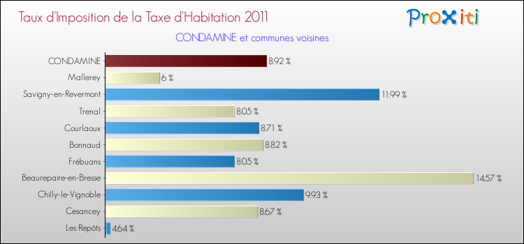 Taux d'imposition de la taxe d'habitation 2011 pour CONDAMINE et les communes proches Comparaison des taux d'imposition de la taxe d'habitation 2011 pour CONDAMINE et les communes voisines