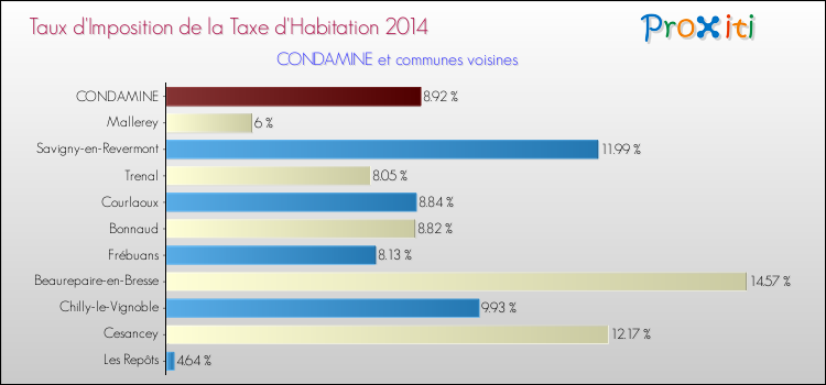Taux d'imposition de la taxe d'habitation 2014 pour CONDAMINE et les communes proches Comparaison des taux d'imposition de la taxe d'habitation 2014 pour CONDAMINE et les communes voisines