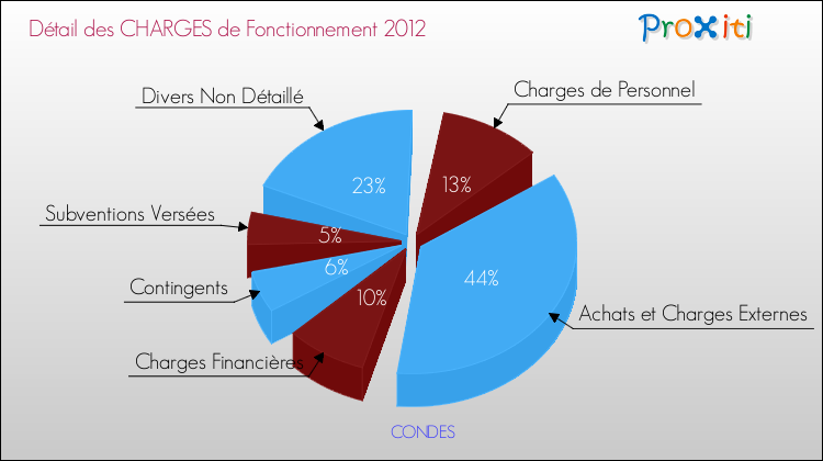 Décomposition des Charges de Fonctionnement 2012 de la commune de CONDES Charges de Fonctionnement 2012 pour la commune de CONDES