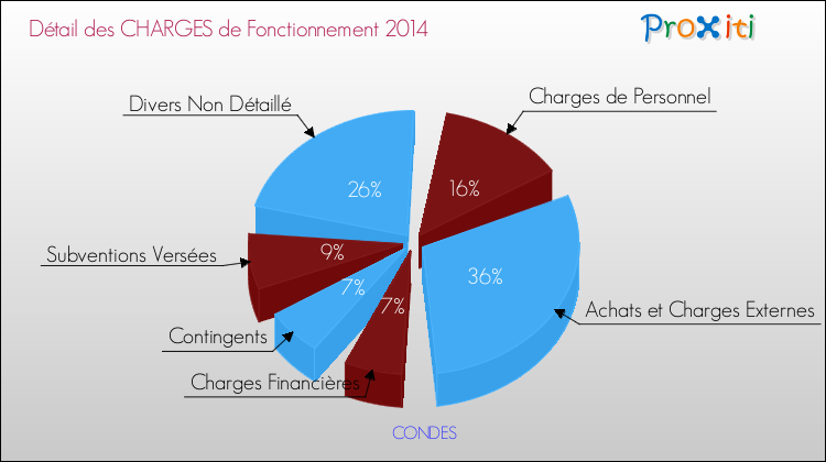 Décomposition des Charges de Fonctionnement 2014 de la commune de CONDES Charges de Fonctionnement 2014 pour la commune de CONDES