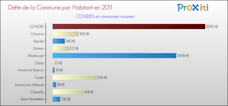 Dette par habitant de la commune en 2011 pour CONDES et les communes proches Comparaison de la dette par habitant de la commune en 2011 pour CONDES et les communes voisines
