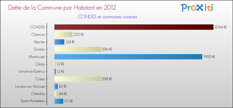 Dette par habitant de la commune en 2012 pour CONDES et les communes proches Comparaison de la dette par habitant de la commune en 2012 pour CONDES et les communes voisines