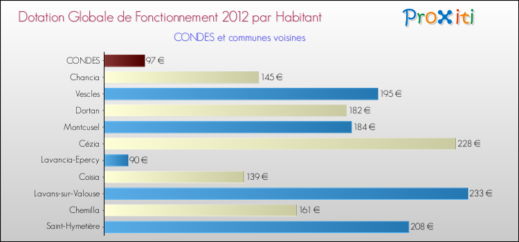 Montant des dotations globales de fonctionnement DGF par Habitant pour CONDES et les communes proches Comparaison des des dotations globales de fonctionnement DGF par habitant pour CONDES et les communes voisines