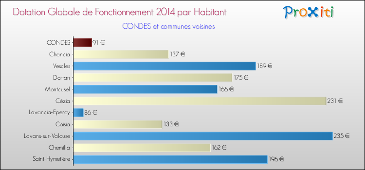 Montant des dotations globales de fonctionnement DGF par Habitant pour CONDES et les communes proches en 2014. Comparaison des des dotations globales de fonctionnement DGF par habitant pour CONDES et les communes voisines en 2014.