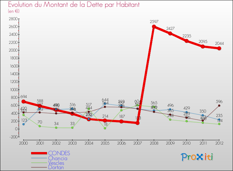 Evolution de la dette par habitant pour la commune de CONDES et les communes proches de 2000 à 2012 Comparaison de la dette par habitant pour CONDES et les communes voisines de 2000 à 2012