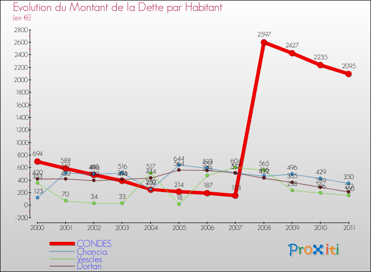 Evolution de la dette par habitant pour la commune de CONDES et les communes proches Comparaison de la dette par habitant pour CONDES et les communes voisines