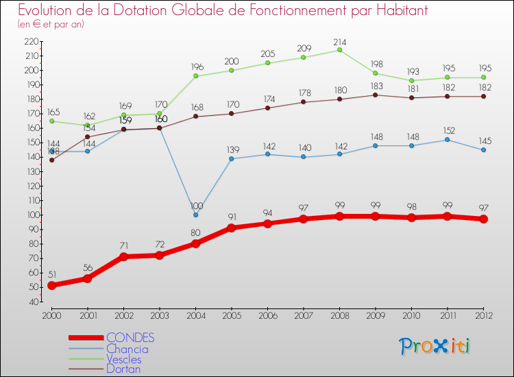 Evolution et montant de la dotation globale de fonctionnement par Habitant pour CONDES et les communes proches Comparaison des dotations globales de fonctionnement par habitant pour CONDES et les communes voisines