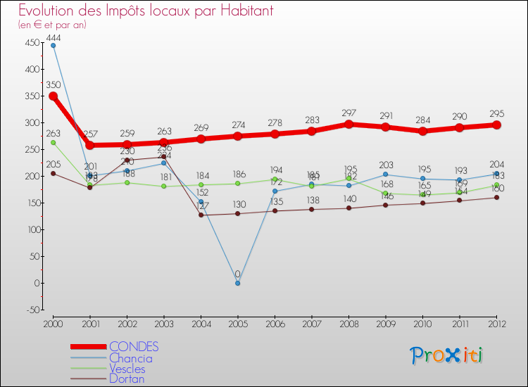 Evolution et montant des impôts locaux par Habitant pour CONDES et les communes proches Comparaison des impôts locaux par habitant pour CONDES et les communes voisines