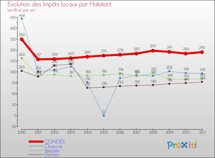 Evolution et montant des impôts locaux par Habitant pour CONDES et les communes proches Comparaison des impôts locaux par habitant pour CONDES et les communes voisines