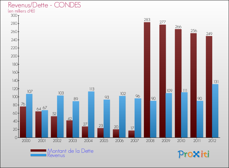 Evolution comparée de la dette et des revenus pour la commune de CONDES de 2000 à 2012 Comparaison de la dette et des revenus pour CONDES de 2000 à 2012