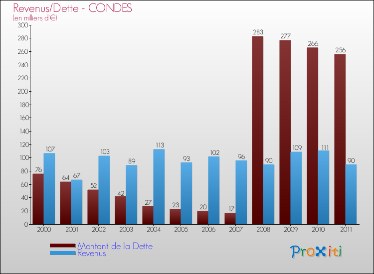 Evolution comparée de la dette et des revenus pour la commune de CONDES de 2000 à 2011 Comparaison de la dette et des revenus pour CONDES de 2000 à 2011