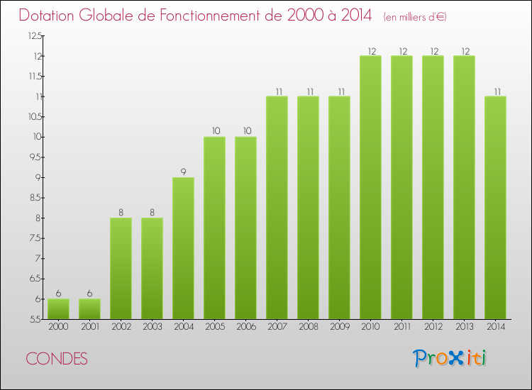 Evolution du montant de la Dotation Globale de Fonctionnement pour la commune de CONDES de 2000 à 2014 Evolution du montant de la Dotation Globale de Fonctionnement pour CONDES de 2000 à 2014