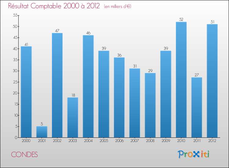 Evolution du résultat comptable pour la commune de CONDES de 2000 à 2012 Evolution du résultat comptable pour CONDES de 2000 à 2012
