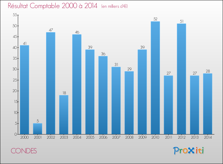 Evolution du résultat comptable pour la commune de CONDES de 2000 à 2014 Evolution du résultat comptable pour CONDES de 2000 à 2014