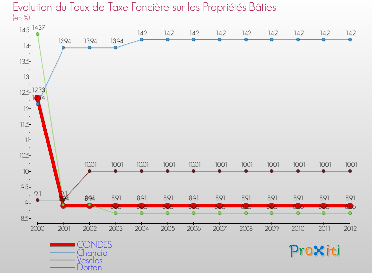 Evolution du taux de la taxe foncière sur le bati pour CONDES et les communes proches de 2000 à 2012 Comparaison des taux de taxe foncière sur le bati pour CONDES et les communes voisines de 2000 à 2012