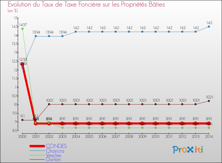 Evolution du taux de la taxe foncière sur le bati pour CONDES et les communes proches de 2000 à 2014 Comparaison des taux de taxe foncière sur le bati pour CONDES et les communes voisines de 2000 à 2014