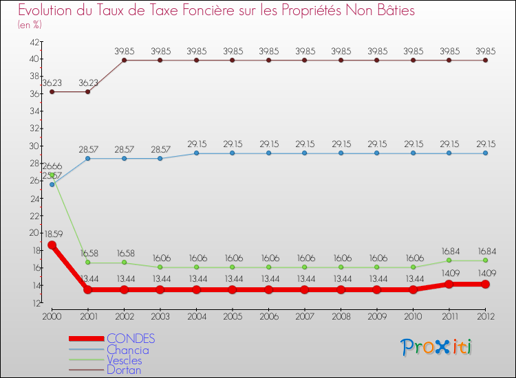 Evolution du taux de la taxe foncière sur les immeubles et terrains non batis pour CONDES et les communes proches de 2000 à 2012 Comparaison des taux de la taxe foncière sur les immeubles et terrains non batis pour CONDES et les communes voisines de 2000 à 2012