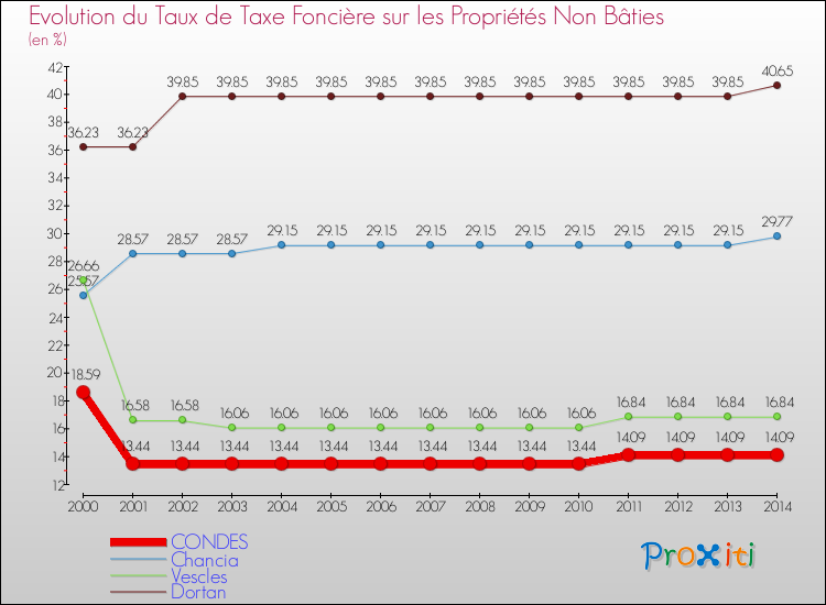 Evolution du taux de la taxe foncière sur les immeubles et terrains non batis pour CONDES et les communes proches de 2000 à 2014 Comparaison des taux de la taxe foncière sur les immeubles et terrains non batis pour CONDES et les communes voisines de 2000 à 2014