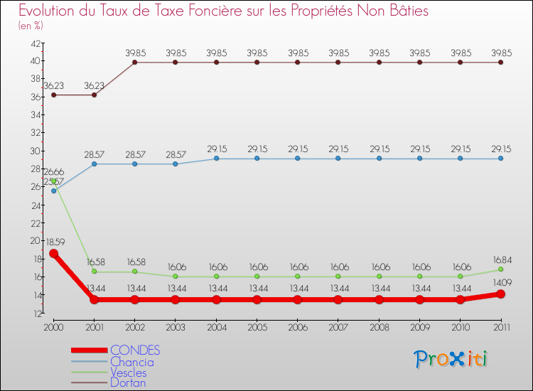 Evolution du taux de la taxe foncière sur les immeubles et terrains non batis pour CONDES et les communes proches Comparaison des taux de la taxe foncière sur les immeubles et terrains non batis pour CONDES et les communes voisines