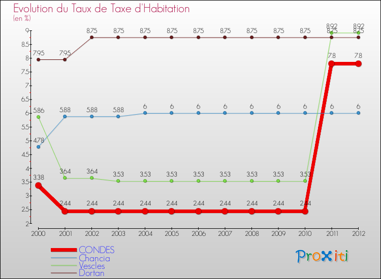 Evolution du taux de la taxe d'habitation pour CONDES et les communes proches Comparaison des taux de la taxe d'habitation pour CONDES et les communes voisines