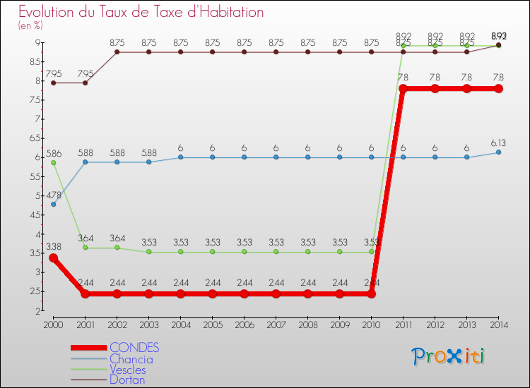 Evolution du taux de la taxe d'habitation pour CONDES et les communes proches de 2000 à 2014 Comparaison des taux de la taxe d'habitation pour CONDES et les communes voisines de 2000 à 2014