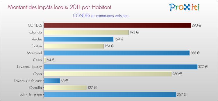 Montant des impôts locaux par Habitant pour CONDES et les communes proches Comparaison des impôts locaux par habitant pour CONDES et les communes voisines