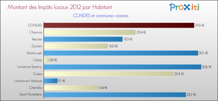 Montant des impôts locaux par Habitant pour CONDES et les communes proches Comparaison des impôts locaux par habitant pour CONDES et les communes voisines