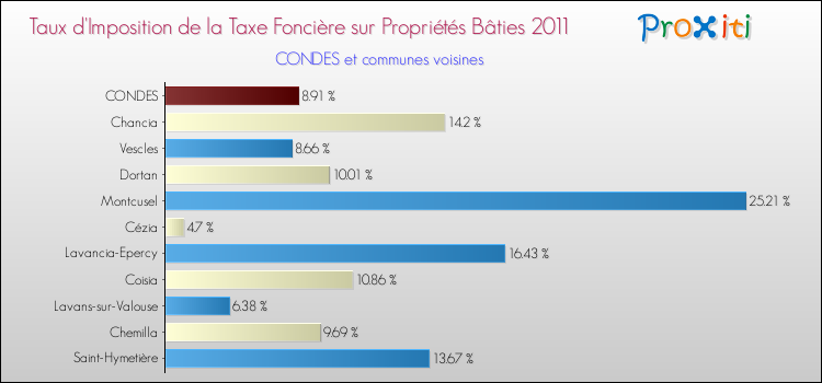 Taux d'imposition de la taxe foncière sur le bati 2011 pour CONDES et les communes proches Comparaison des taux d'imposition de la taxe foncière sur le bati 2011 pour CONDES et les communes voisines