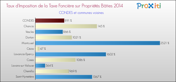 Taux d'imposition de la taxe foncière sur le bati 2014 pour CONDES et les communes proches Comparaison des taux d'imposition de la taxe foncière sur le bati 2014 pour CONDES et les communes voisines