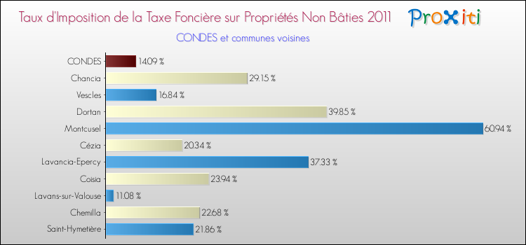 Taux d'imposition de la taxe foncière sur les immeubles et terrains non batis 2011 pour CONDES et les communes proches Comparaison des taux d'imposition de la taxe foncière sur les immeubles et terrains non batis 2011 pour CONDES et les communes voisines