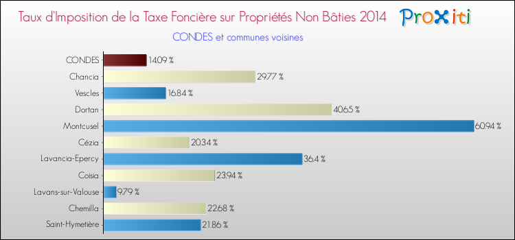 Taux d'imposition de la taxe foncière sur les immeubles et terrains non batis 2014 pour CONDES et les communes proches Comparaison des taux d'imposition de la taxe foncière sur les immeubles et terrains non batis 2014 pour CONDES et les communes voisines