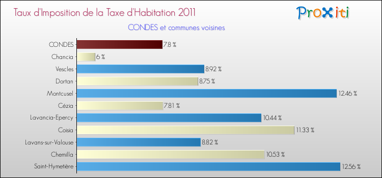 Taux d'imposition de la taxe d'habitation 2011 pour CONDES et les communes proches Comparaison des taux d'imposition de la taxe d'habitation 2011 pour CONDES et les communes voisines