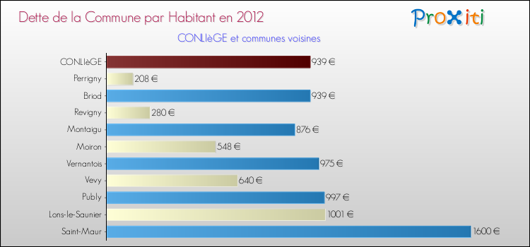 Dette par habitant de la commune en 2012 pour CONLIèGE et les communes proches Comparaison de la dette par habitant de la commune en 2012 pour CONLIèGE et les communes voisines
