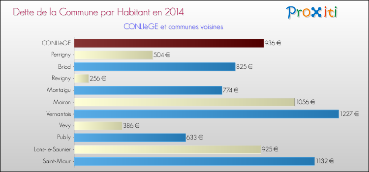 Dette par habitant de la commune en 2014 pour CONLIèGE et les communes proches Comparaison de la dette par habitant de la commune en 2014 pour CONLIèGE et les communes voisines