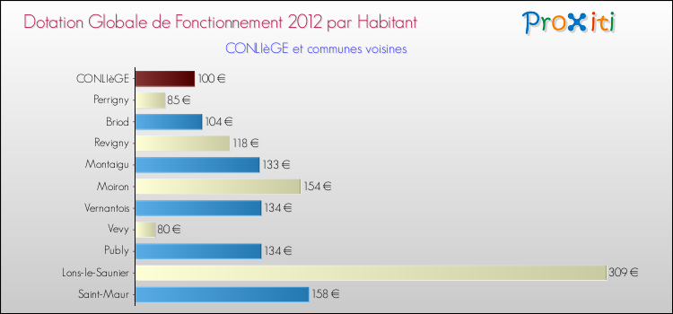 Montant des dotations globales de fonctionnement DGF par Habitant pour CONLIèGE et les communes proches Comparaison des des dotations globales de fonctionnement DGF par habitant pour CONLIèGE et les communes voisines
