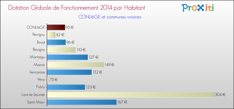 Montant des dotations globales de fonctionnement DGF par Habitant pour CONLIèGE et les communes proches en 2014. Comparaison des des dotations globales de fonctionnement DGF par habitant pour CONLIèGE et les communes voisines en 2014.