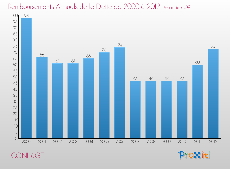 Evolution de l'annuité de la dette pour la commune de CONLIèGE de 2000 à 2012 Annuités de la dette pour CONLIèGE de 2000 à 2012